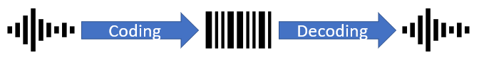 A process showing a graphic of sound waves with an arrow pointing to a digital barcode followed by another arrow pointing to sound waves